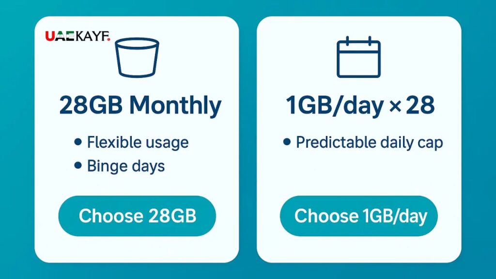 Du Monthly Data Package 50 AED 28GB